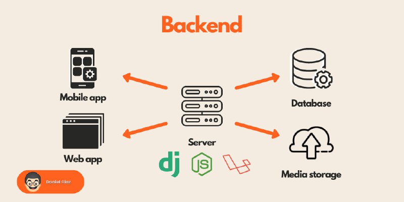 ***💬*** **Backend Roadmap для самоучек**Backend разработчик …