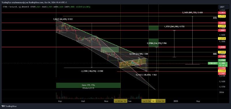 STRK/USDT 1D. Идея. Нисходящий канал. Зона …