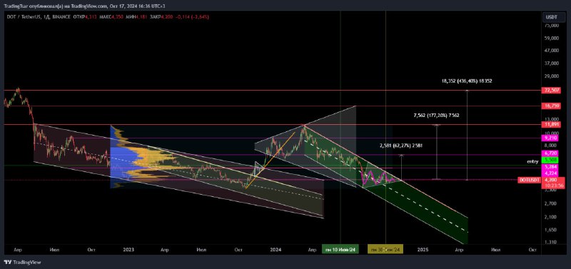 DOT/USDT 1D. Локальная и среднесрочная ситуация. …