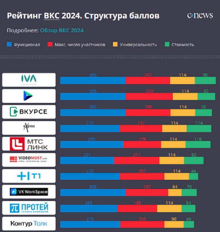 *****☎️*******В топ-3 рейтинга ВКС Market.CNews вошли …