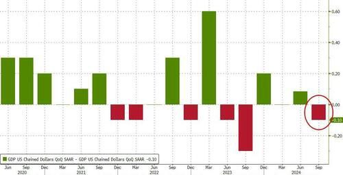 **US Q3 GDP Growth Disappoints, Despite …