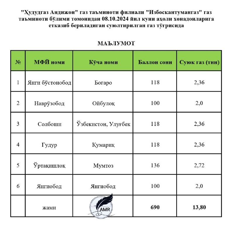 ***⚡️*****Бугун, Избоскан туманининг қуйидаги маҳаллаларига суюлтирилган …