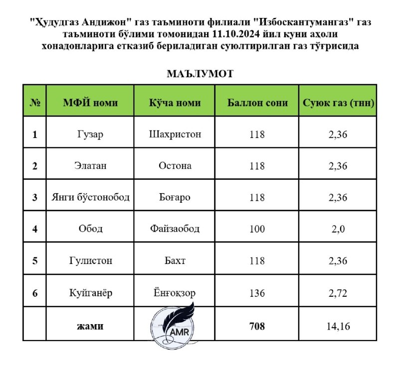 ***⚡️*****Бугун, Избоскан туманининг қуйидаги маҳаллаларига суюлтирилган …