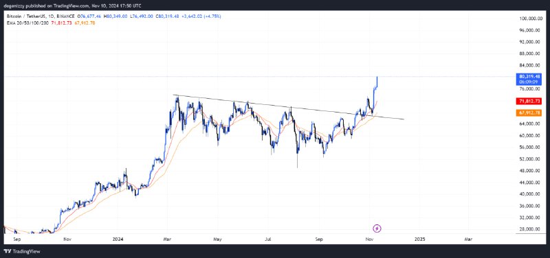 $BTC 80k$ ***💪******💪******💪***