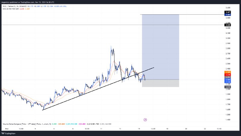 WLD/USDT