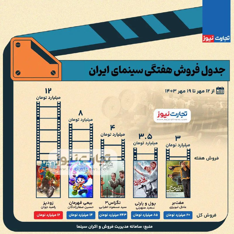 *****?***جدول فروش سینمای ایران- هفته سوم …