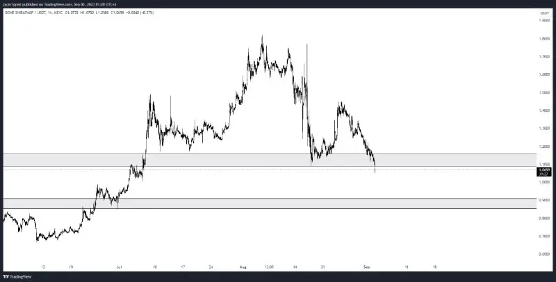 bone nuking past crucial support too …