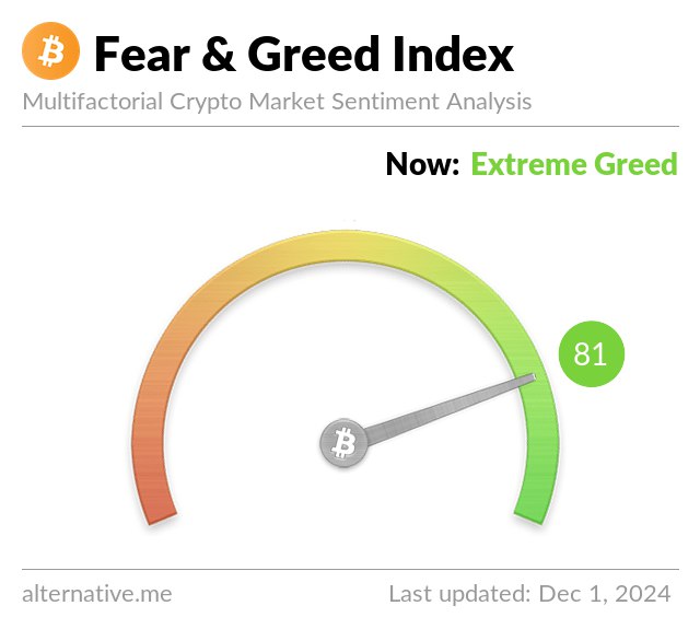 [​](https://alternative.me/crypto/fear-and-greed-index.png?December%201,2024)**Market Update as of December 1,2024**