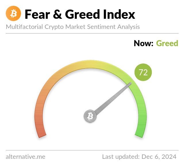 [​](https://alternative.me/crypto/fear-and-greed-index.png?December%206,2024)**Market Update as of December 6,2024**