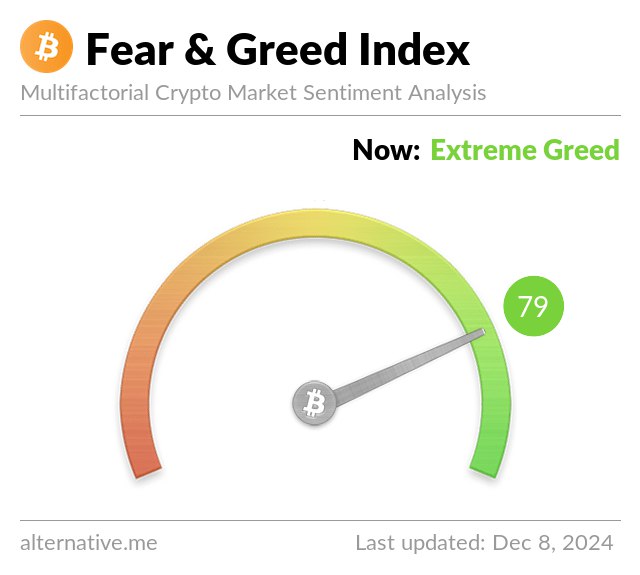 [​](https://alternative.me/crypto/fear-and-greed-index.png?December%208,2024)**Market Update as of December 8,2024**