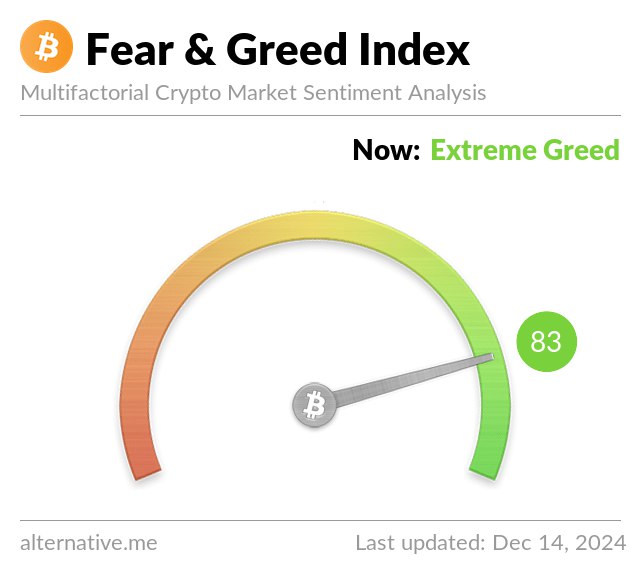 [​](https://alternative.me/crypto/fear-and-greed-index.png?December%2014,2024)**Market Update as of December 14,2024**