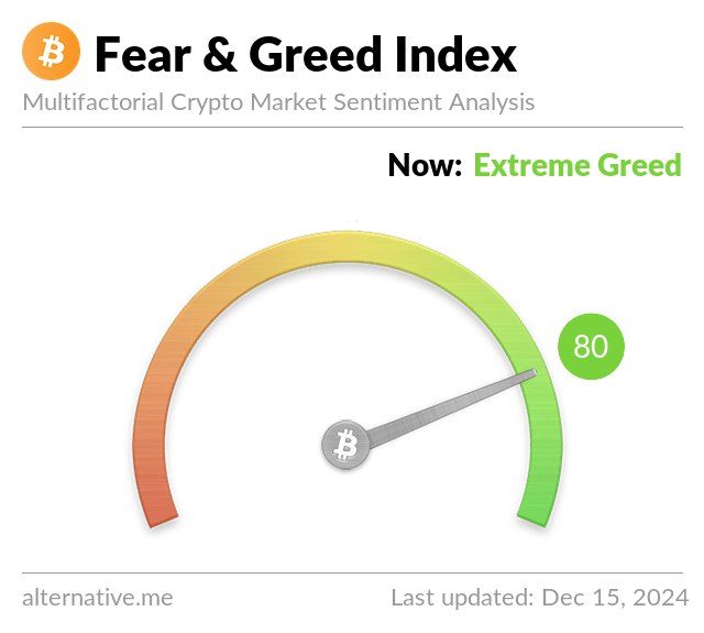 [​](https://alternative.me/crypto/fear-and-greed-index.png?December%2015,2024)**Market Update as of December 15,2024**