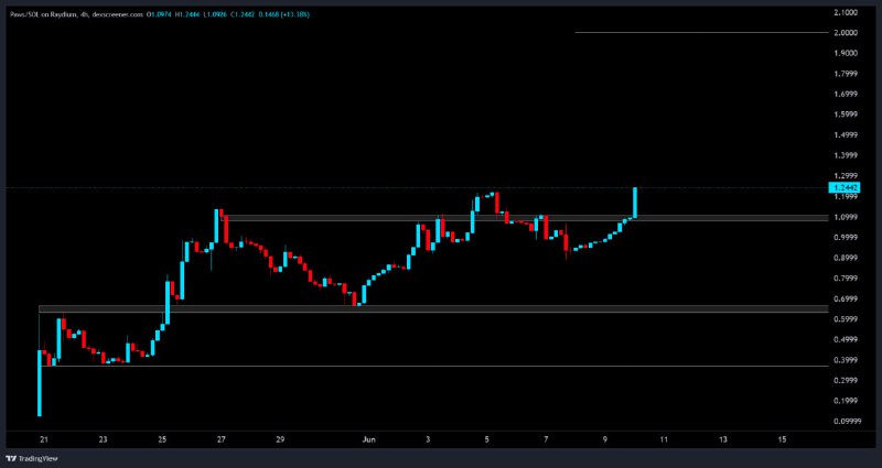 $rs making new aths again