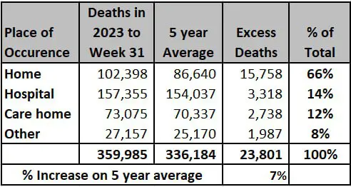 **Deaths Registered to date in England …