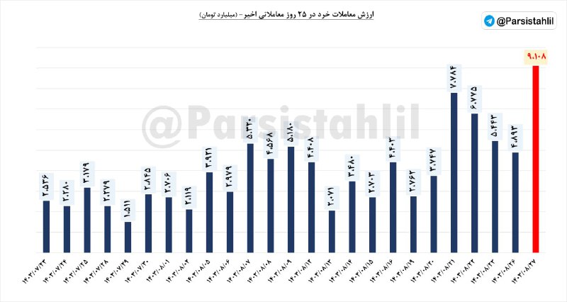 ***⭕️*** **سرازیر شدن پول‌های سرگردان به …