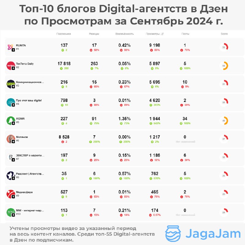 На очереди рейтинг Digital-агентств в Дзен.