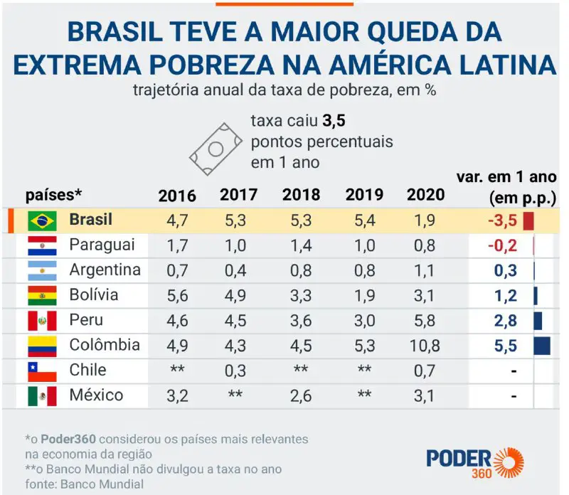 Banco Mundial confirma o Brasil como …
