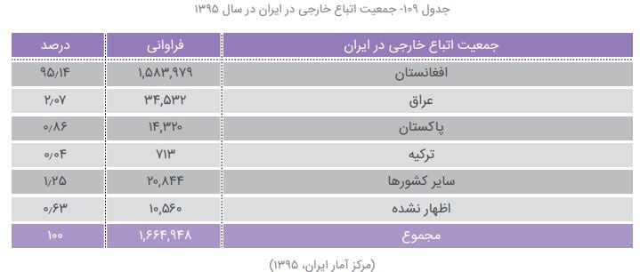 **تناقص در آمار مهاجران؛ از ۵ …