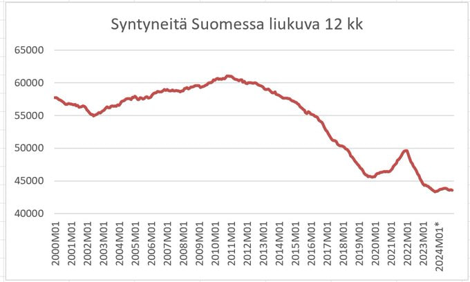 Syntyvyyden "piikkiromahdus" Suomessa 2021/2022 on kiistattomasti …