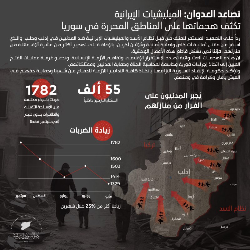 الميليشيات الإيرانية تكثف هجماتها على المناطق …