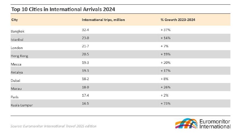 **لیست محبوب‌ترین شهرهای سال 2024 دنیا …
