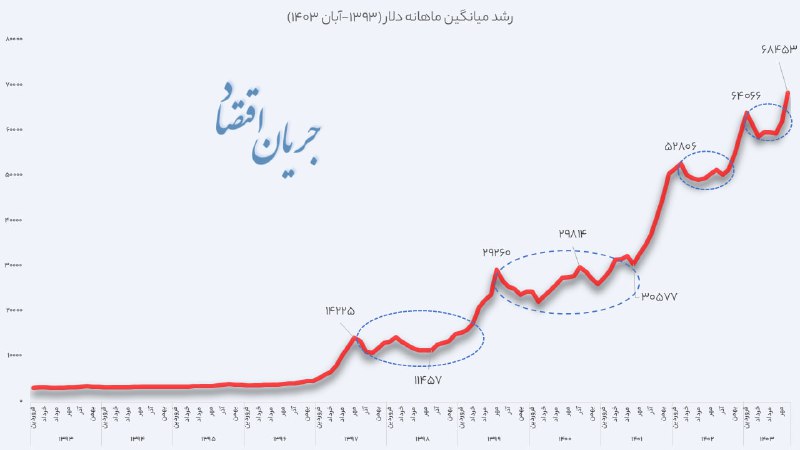 ***💵*****کوتاه‌تر شدن دوره‌های تثبیت قیمت دلار**