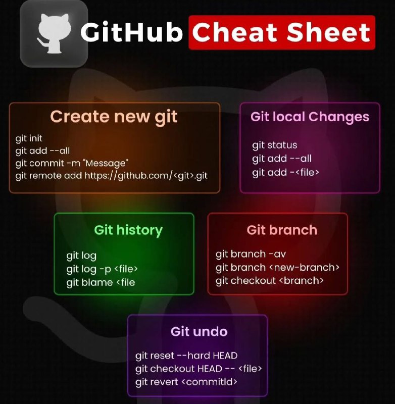 GitHub Cheatsheet