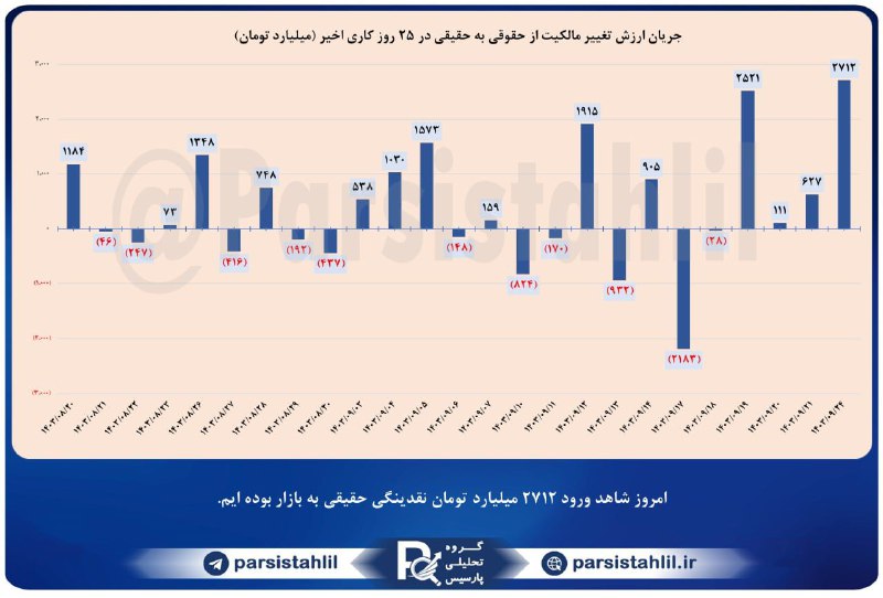 ***?***خبر: رکوردشکنی #بورس ***?*** شاخص کل …