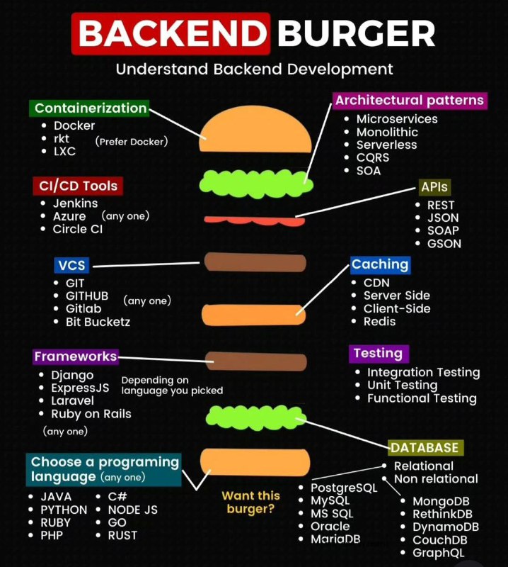 Backend Developer ***💪***