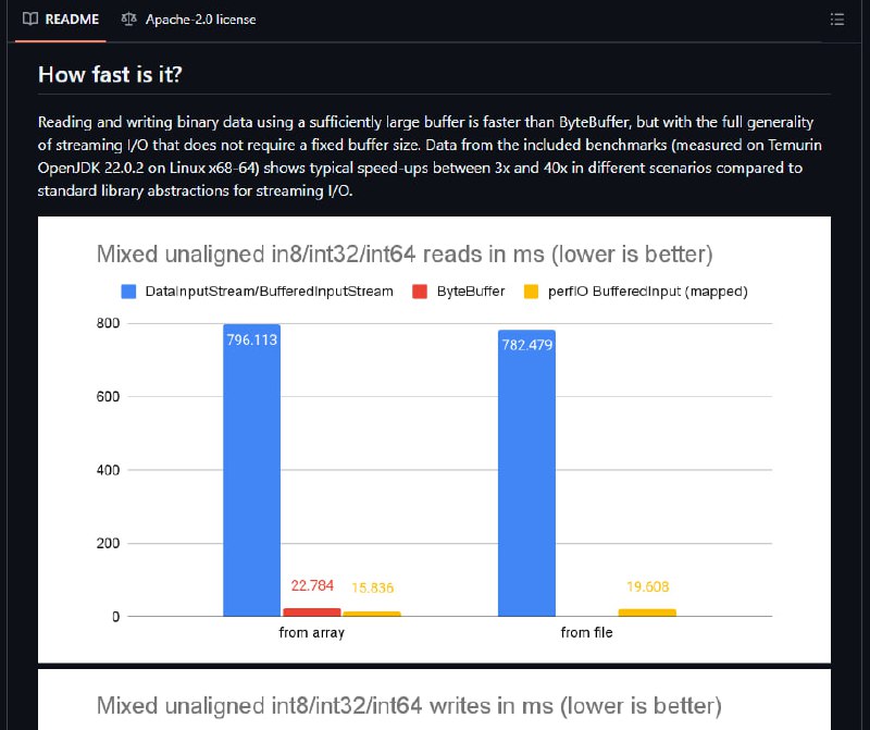 ***🖥*** [perfio](https://github.com/szeiger/perfio) — высокопроизводительные буферизированные инструменты …