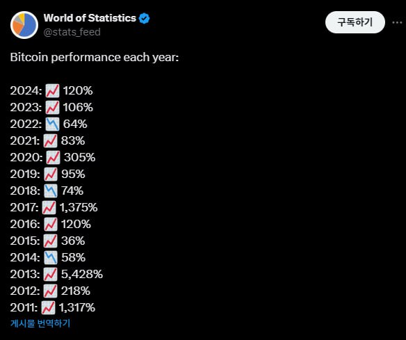 **연도별 비트코인 성과 보시고 가겠습니다.**..