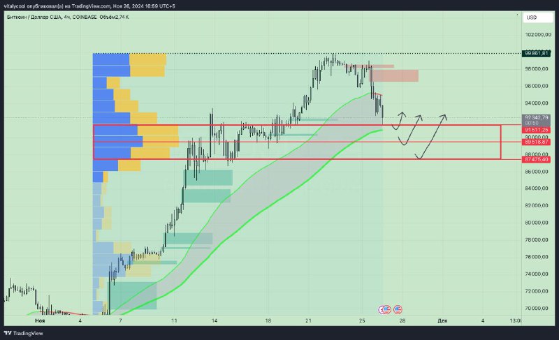 [#btc](?q=%23btc) пролился до тех объемов где …