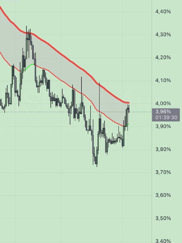 [#USDT](?q=%23USDT).D схожая картина со средними скользящими