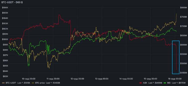 На биржах продолжают снижаться продажи битка, …