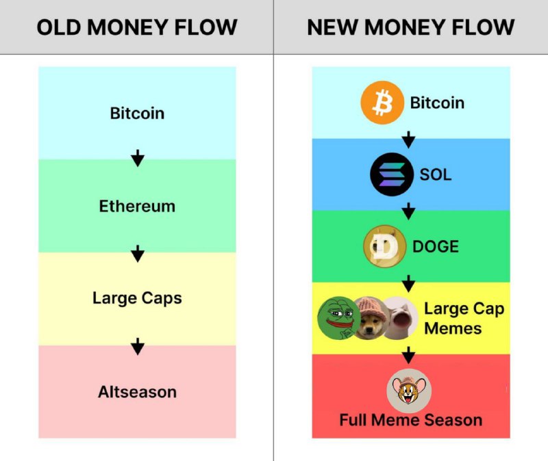 From Old Money Flow to New …