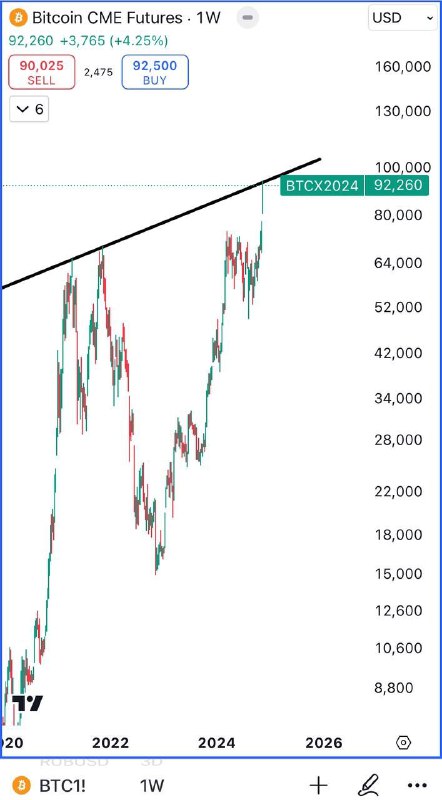 [#BTC](?q=%23BTC) at a significant major trendline …