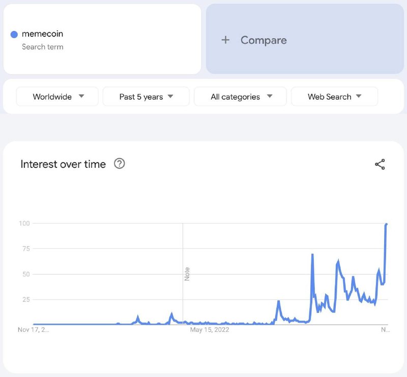 ***🔥*** "Memecoin" Google searches hits new …