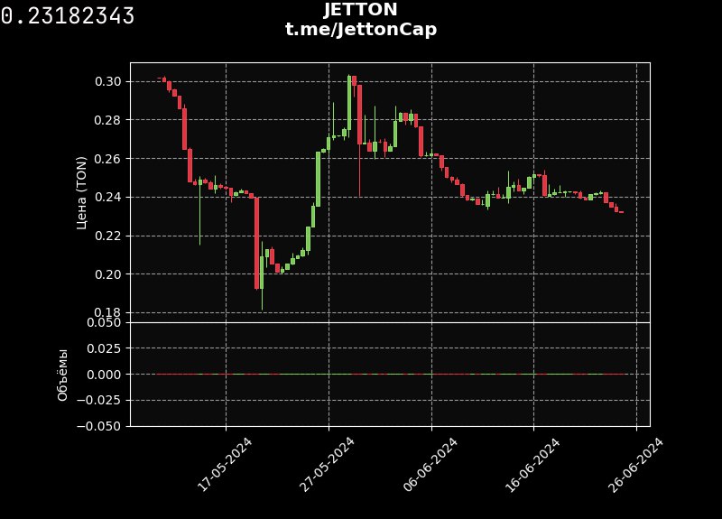 Jetton Price Alerts