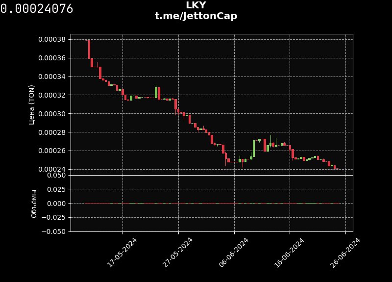 Jetton Price Alerts