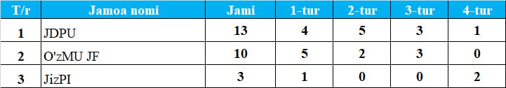 OTM talabalari o‘rtasidagi Intellektual olimpiada Jizzax …