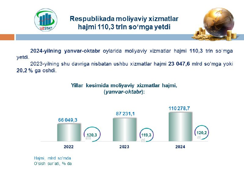 ***Respublikada moliyaviy xizmatlar hajmi 110,3 trln …