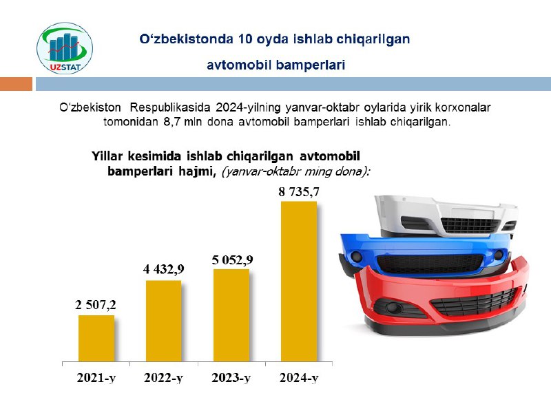 ***Oʻzbekistonda 10 oyda ishlab chiqarilgan avtomobil …