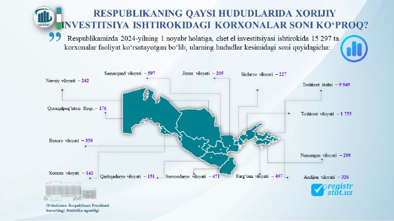 ***Respublikaning qaysi hududlarida xorijiy investitsiya ishtirokidagi …