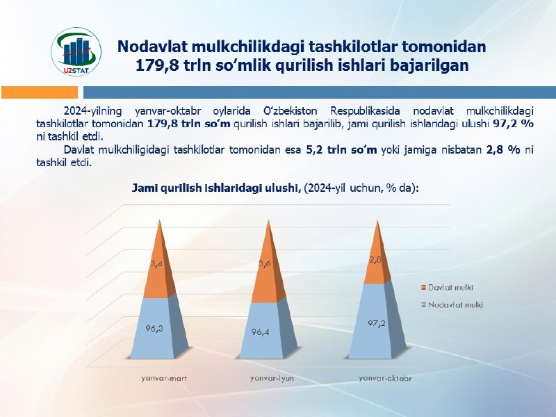 ***Respublikamizda nodavlat mulkchilikdagi tashkilotlar tomonidan 179,8 …