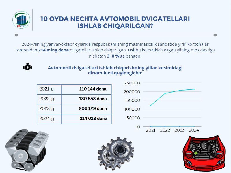 ***Respublikamizda 10 oyda nechta avtomobil dvigatellari …