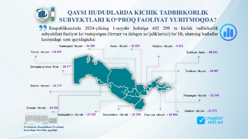 ***Respublikamizning qaysi hududlarida kichik tadbirkorlik subyektlari …