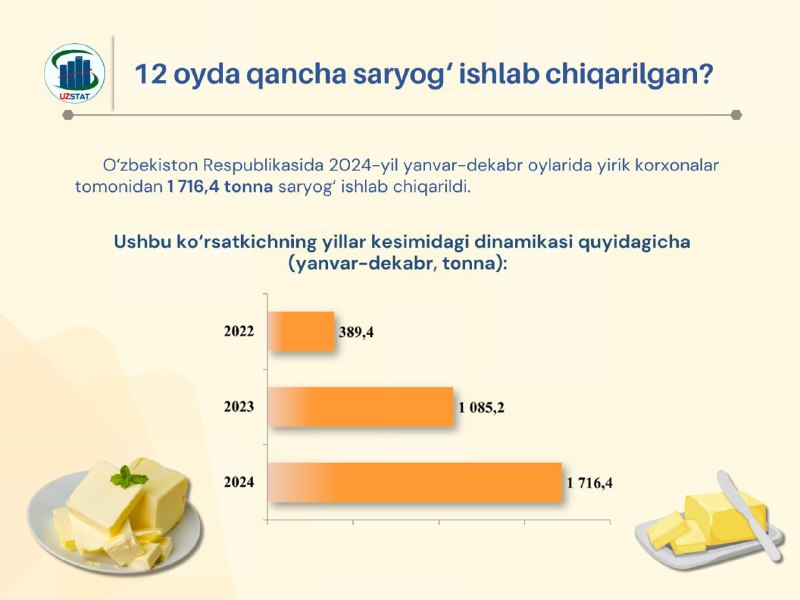 ***Respublikamizda 12 oyda qancha saryog‘ ishlab …