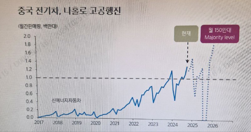 **중국 전기차, 나홀로 고공행진