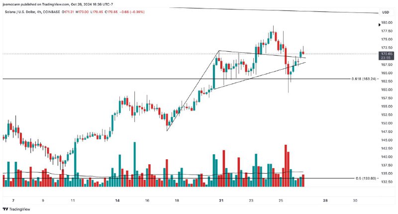 $SOL 4H Pennant rekt then reclaimed