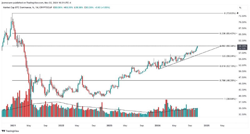 $BTC Dominance 1W